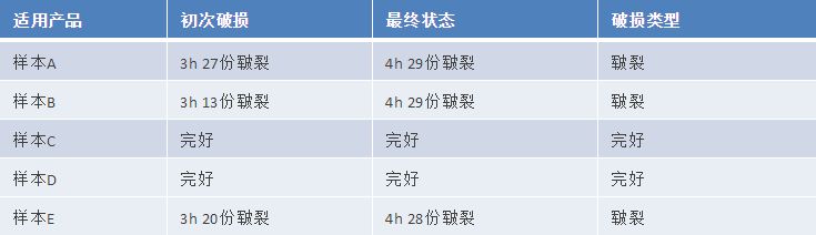 氣墊粉撲質(zhì)量標準及測試方法研究