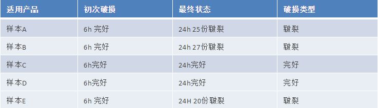 氣墊粉撲質(zhì)量標準及測試方法研究